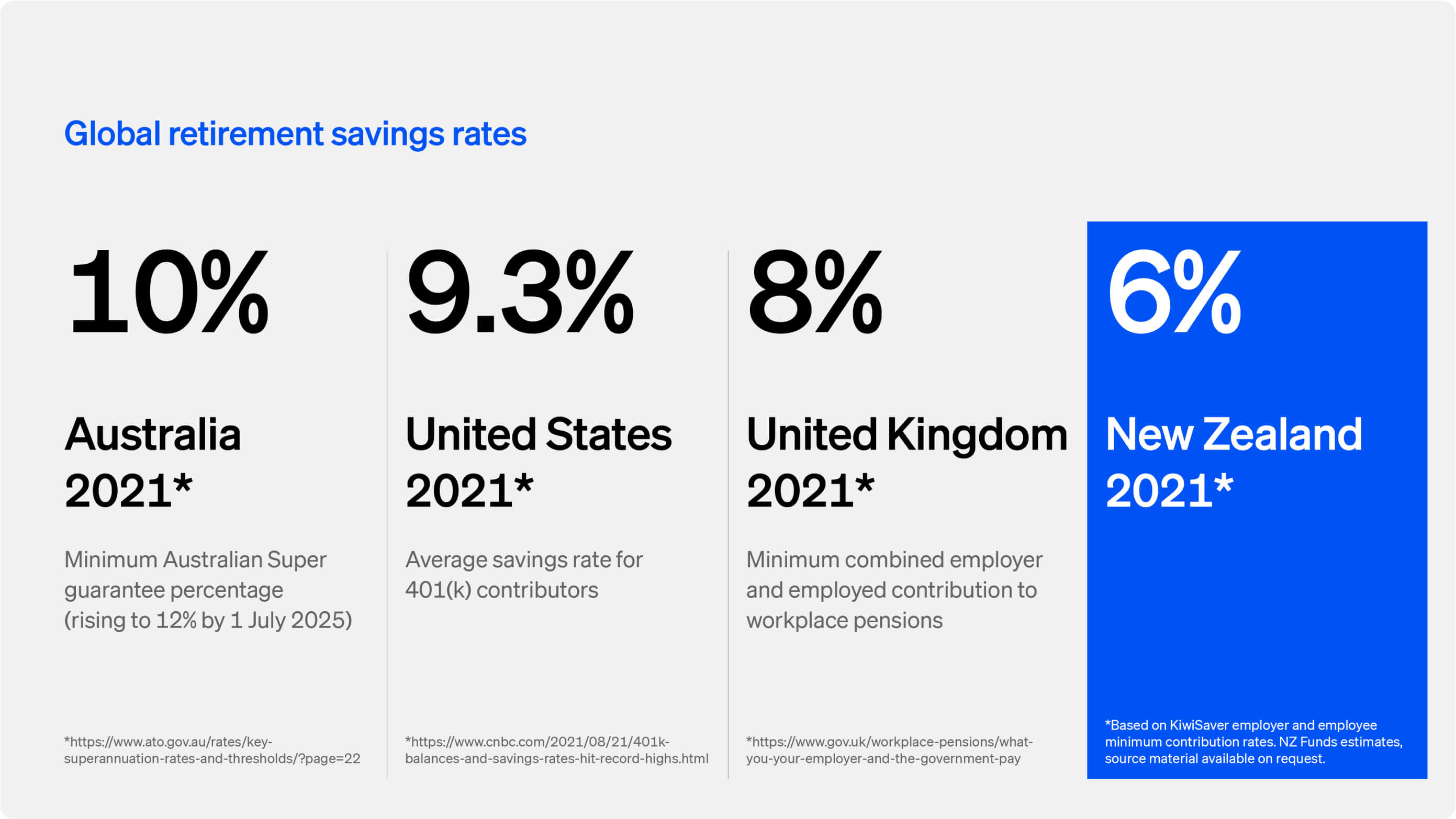 NZ Funds KiwiSaver is a powerful tool for New Zealanders to build